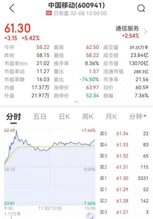 中国移动“绿鞋”结果出炉：中金公司买入40.18亿元“脱鞋”后股价暴涨