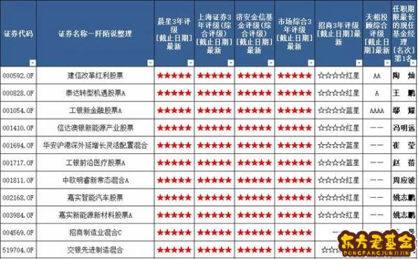 上海证券基金怎么卖出？上海证券买入和卖出手续费